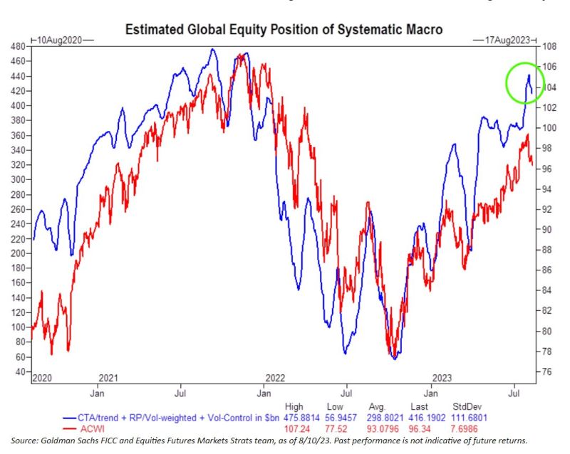 Global equity positioning by ctas is very, very long