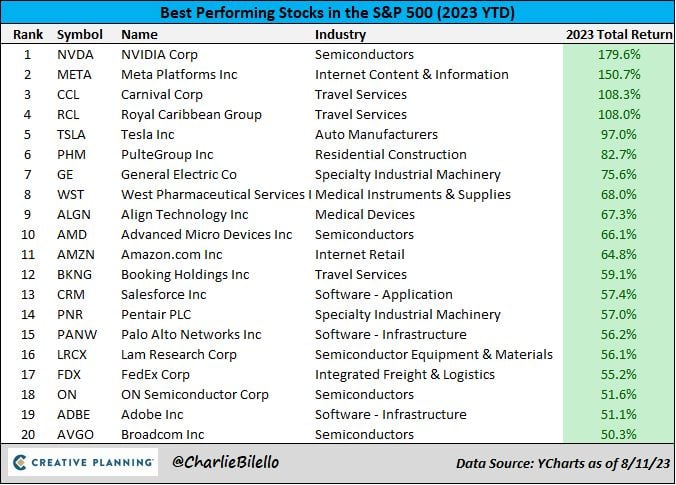 The best performance stocks in the S&P 500 this year...