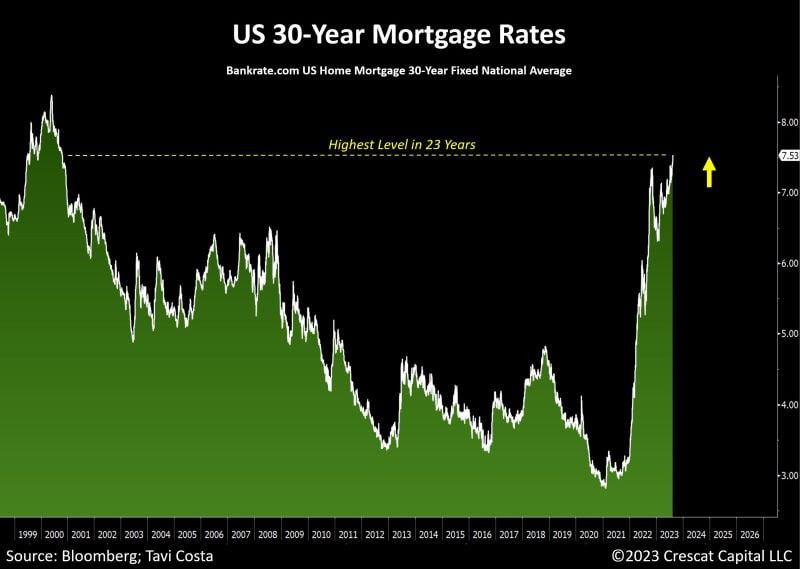 US average mortgage rates just surged above 7.5% for the first time in 23 years