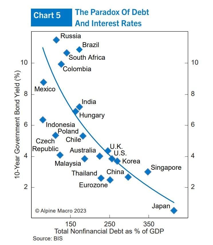 The countries that have rarely borrowed, such as Brazil or Mexico, often pay much higher interest rates than those that have much higher debt ratios, like Japan or China.