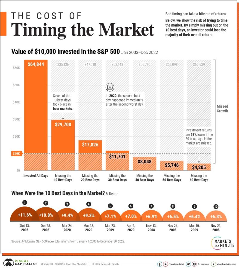 The cost of timing the market