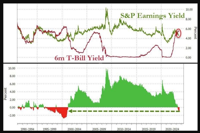 From T.I.N.A (There Is No Alternatives to Risk assets) to T.A.R.A (There Are Reasonable Alternatives)... 6-months US T-bills yield 94bps more than the S&P's earnings yield...
