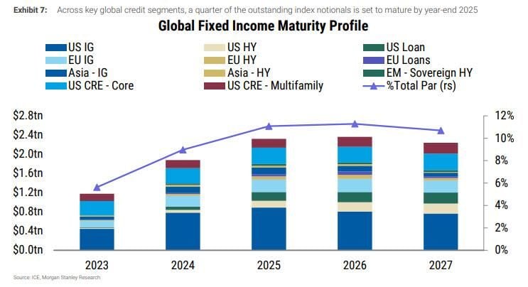 We are approaching quite a formidable global #debt maturity wall...