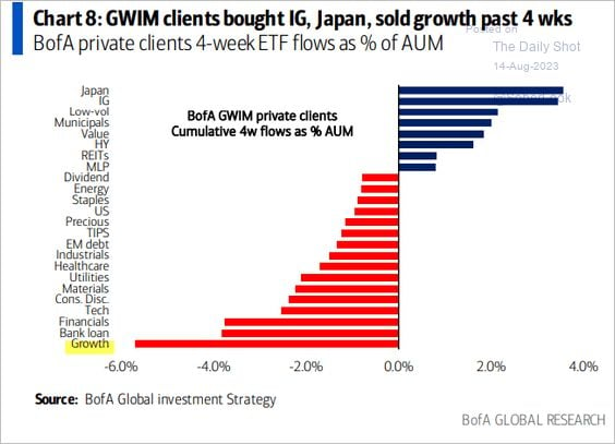 BofA’s private clients have been dumping growth stocks while loading on Japan equities