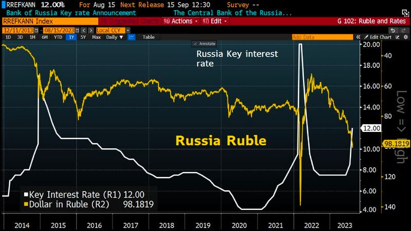 Russia’s central bank raises its key interest rate to 12% from 8.5% at an emergency meeting called after the Ruble crashed