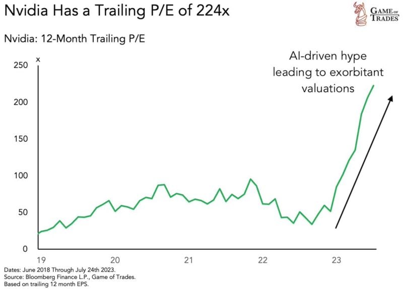 The AI-hype has driven some stocks valuations to extreme levels