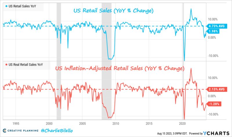 After adjusting for inflation, US retail sales fell 1.3% over the last year, the 9th consecutive YoY decline