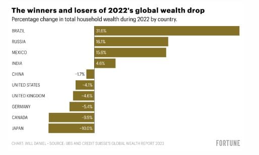 Global Wealth declined by $11.3 trillion last year, the first annual drop since the Global Financial Crisis