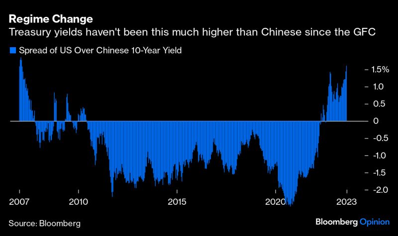 The yield gap between 10y US and Chinese government bonds is now >160bps, widest since 2007