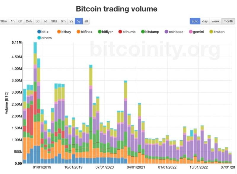 Bitcoin trading volume just hit the lowest point ever recorded