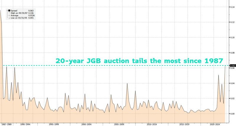 An horrible 20-year JGB auction today tailed the most since 1987, showing that investors require a higher yield to buy JGB