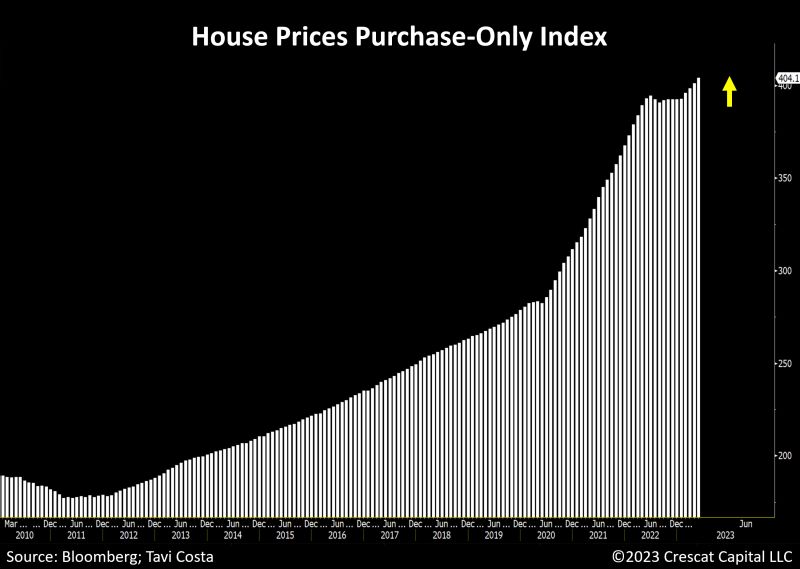 Looking at the recent sales transactions, house prices have accelerated significantly in the last 4 months to record levels, now growing at almost a 10% annualized rate