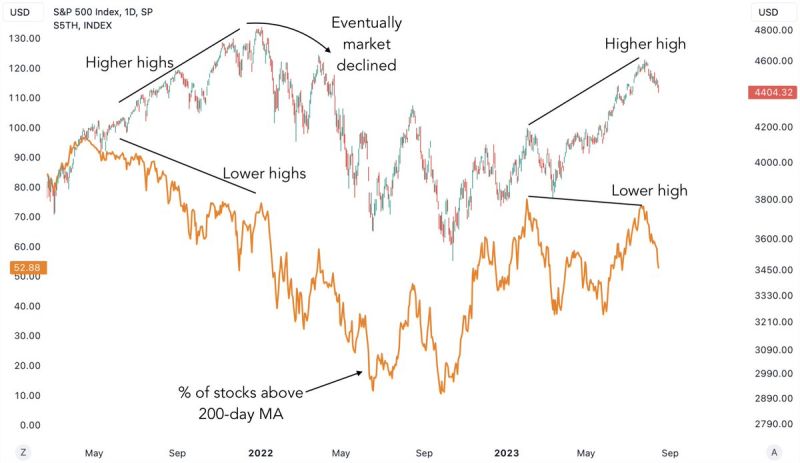 There is bearish divergence spotted between the market (SP500) and % of stocks above their 200-day MA