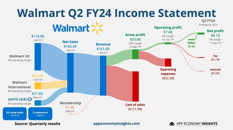 Walmart on Thursday raised its full-year forecast, as the discounter leaned on its low-price reputation to draw grocery customers and drive online spending