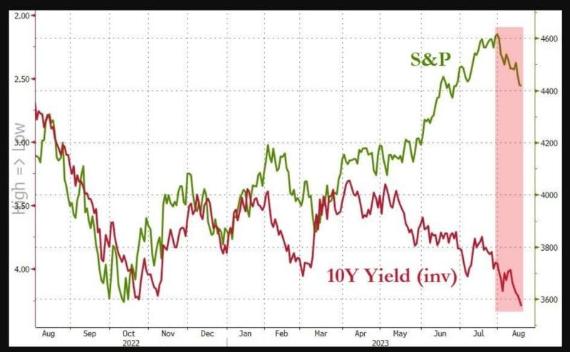 Bonds and stocks are tanking together... Are Chinese banks selling US Treasuries to 'fund' their yuan intervention?