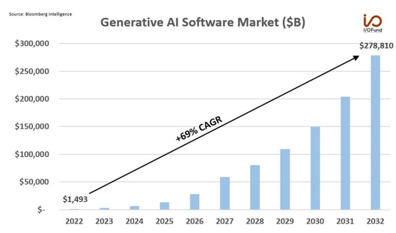 The generative AI software market is forecast to rapidly grow from $1.5B in 2022 to nearly $280B in 2032