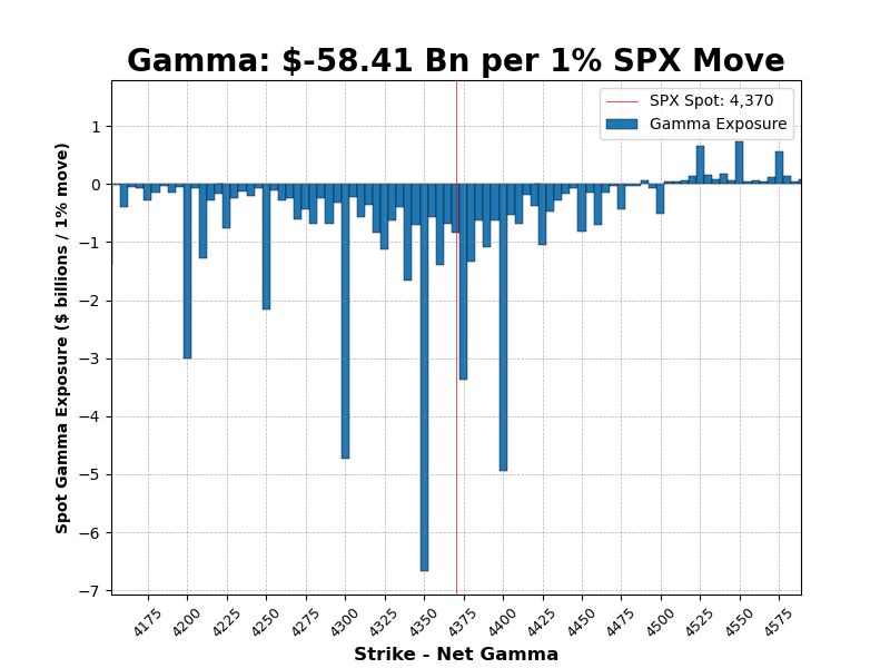 Options specialists seem to indicate that $SPX 4350 is the new put wall to watch