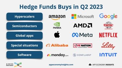 What were hedge funds buying in Q2?