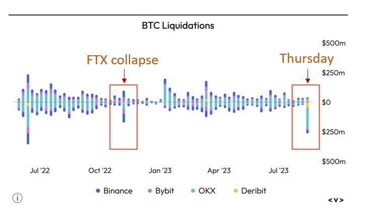 Here's a chart comparing bitcoin liquidations on Thursday versus the FTX collapse in November 2022.