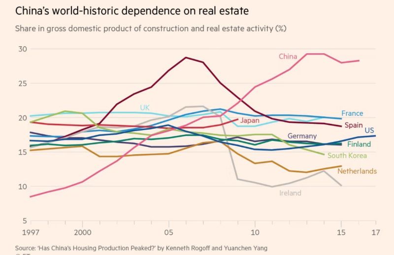 China is more dependent on real estate than any other country