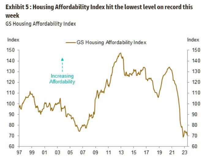 The US housing market affordability index is now ~10% BELOW the 2006 lows.