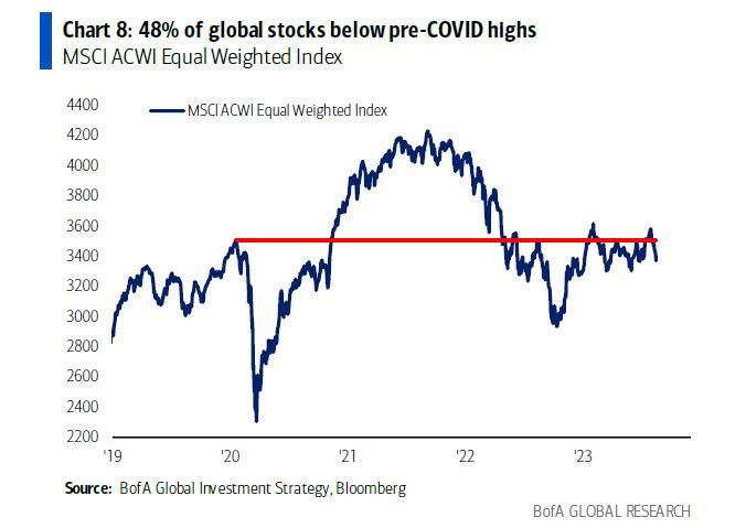 48pct of global stocks are BELOW pre-covid levels