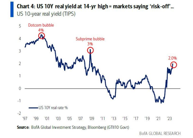 US real yields are at a 14-year high