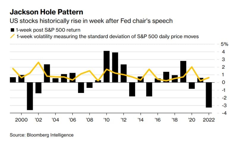 More often than not, stocks rise the week after Jackson Hole Will this year follow the pattern, or will it be one of the outlier years with a sell-off?