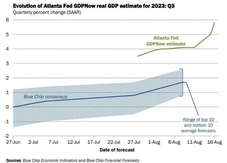 Ahead of Jackson Hole this week, Atlanta Fed GDP Now for US real GDP in 3Q is at 5.8%...