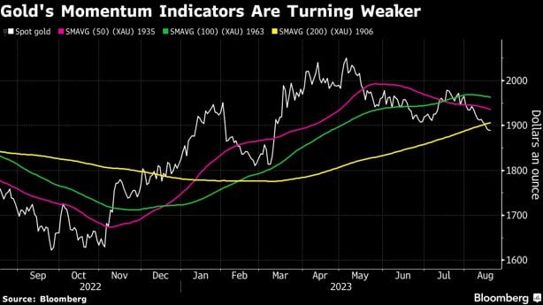 Higher real rates and an upward-trending dollar spell trouble for Gold, with ETF outflows and shrinking longs in the futures market underlining weaker investor appetite