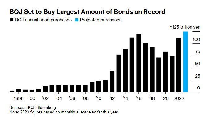 The Bank of Japan is purchasing government bonds at a record pace this year