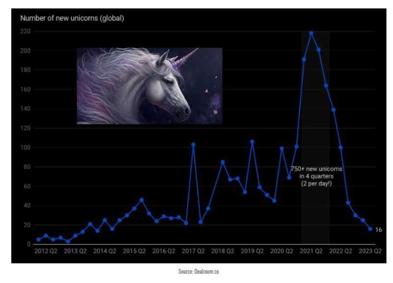 The number of unicorns is plummeting