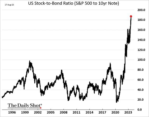 S&P 500 to 10-year note ratio is going parabolic