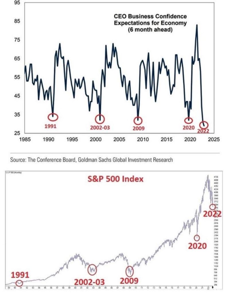 Think you're bad at timing the market? CEOs Business Confidence historically hits the lowest level at market bottoms...