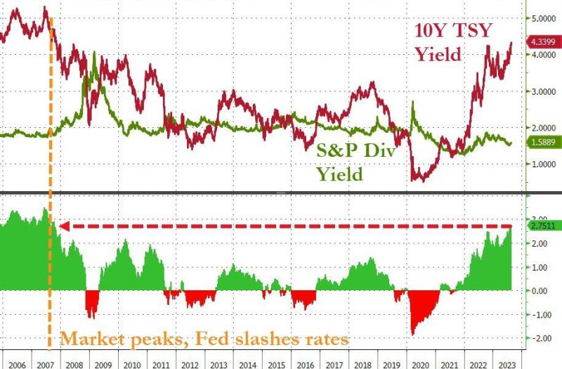 The last time US 10Y yields were this far above sp500 dividend yields was sept/oct 2007 (BNP Paribas funds liquidate, Fed slashes rates, market peaks...)