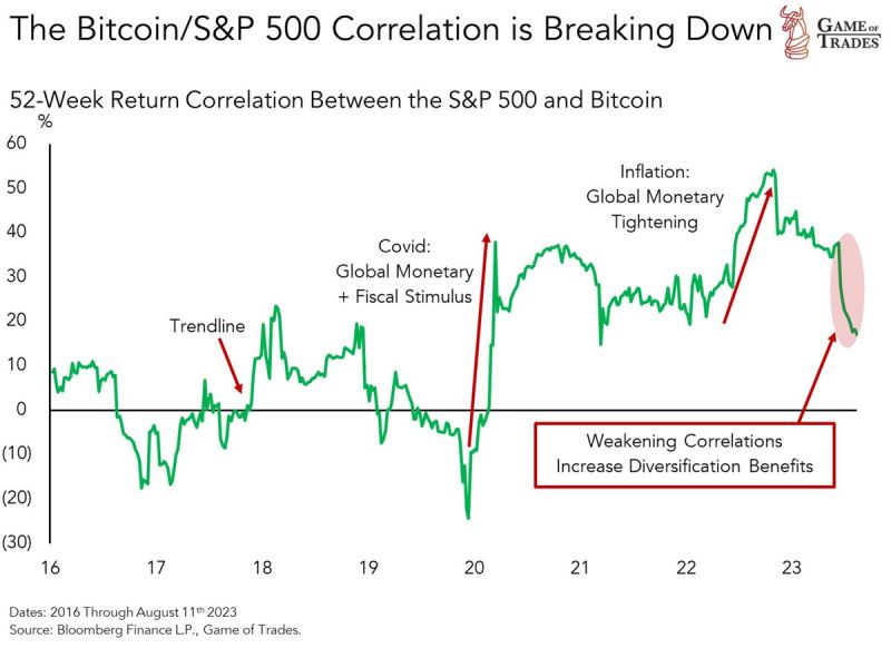 Bitcoin's correlation to the sp500 has shown signs of breaking down Lower correlation boosts BTC's diversification potential