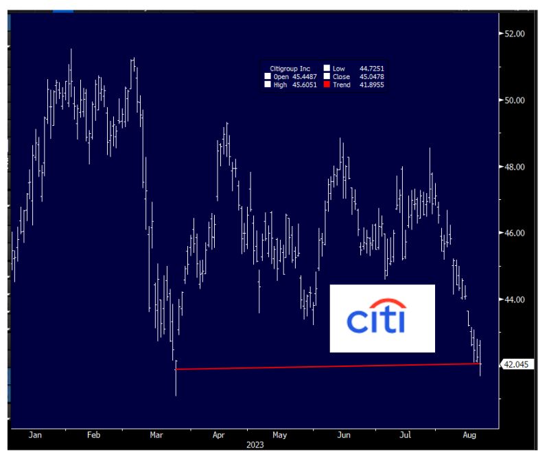 In case you missed it...what's going on with Citigroup?