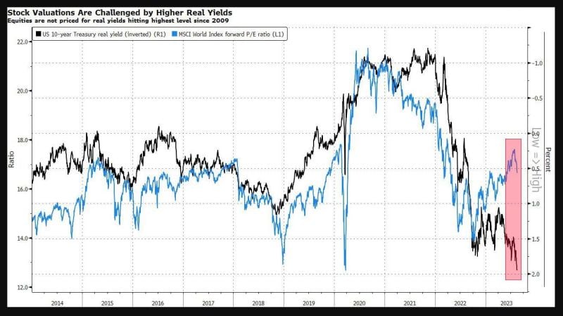 Higher real bond yields create a challenge for global equities valuations