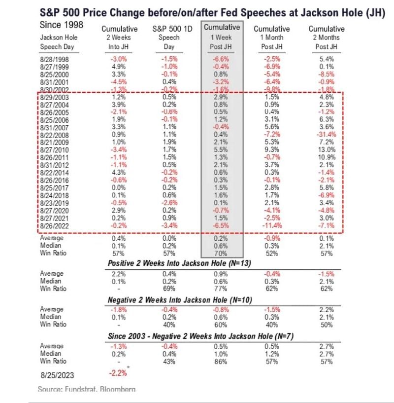 Price changes before/on/after FED speeches at Jackson hole 