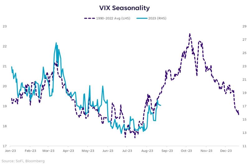 Stock market (sp500) volatility in 2023 has tracked alongside historical seasonality. A continuation of that trend would imply a spike in volatility is coming...