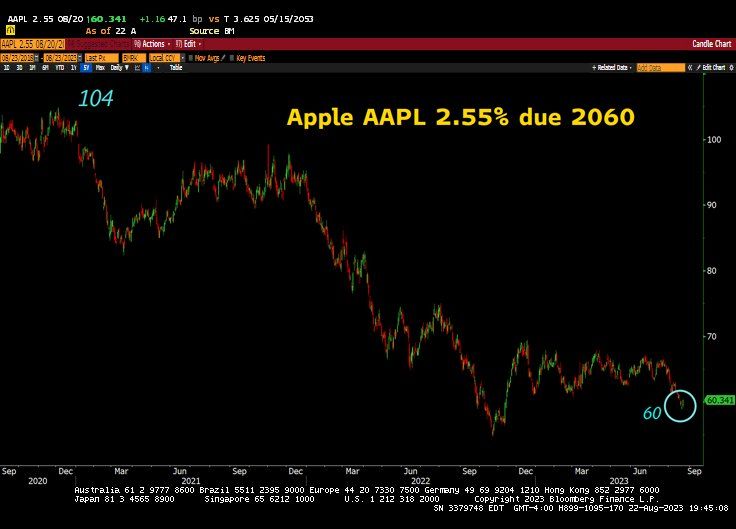 Duration risk in one chart. $1 million invested in this Apple AAPL bond is now worth $600k, duration risk is on stage here.