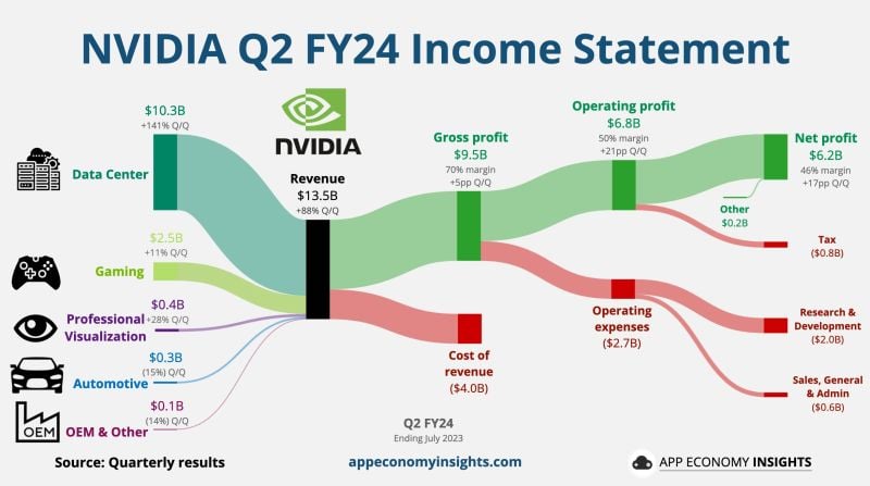 $NVDA NVIDIA Q2 FY24 in one chart by App Economy Insight