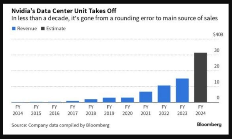 Nvidia ($NVDA) data center revenue in 2Q was $10.32 billion vs. $3.81 billion y/y, beating estimates of $7.98 billion