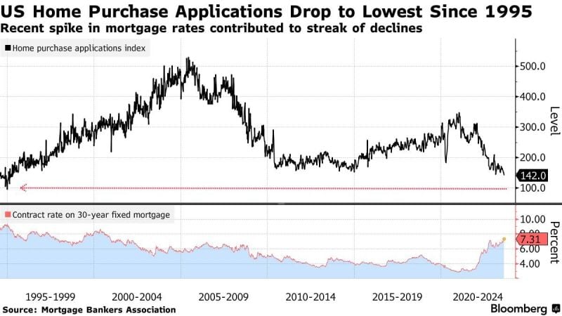 U.S. Home Purchase applications drop to lowest level in nearly 30 years