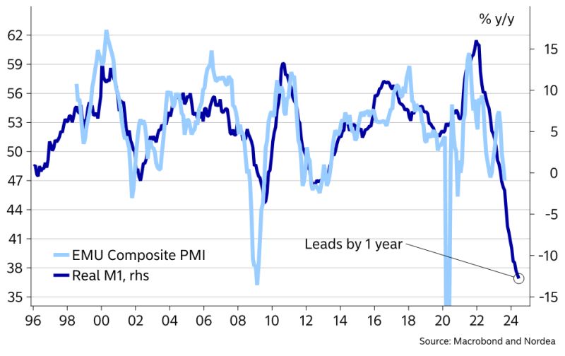 EU Composite PMI... monetary policy works with a long and variable lag...