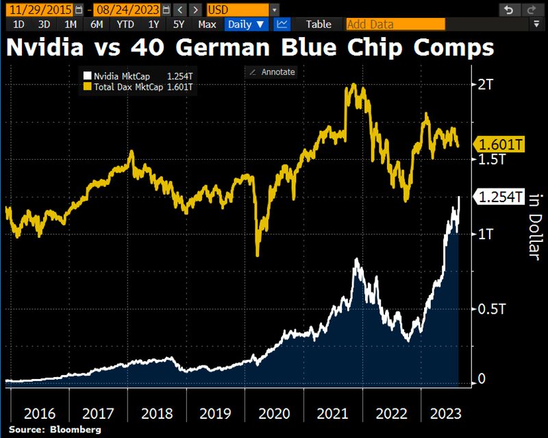If Nvidia continues like this, the chip company will soon be as big as all 40 Dax comps combined