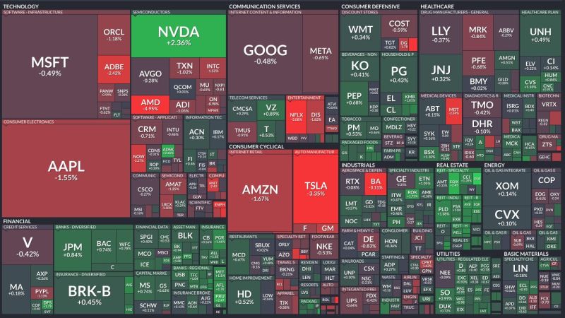 Strange day on Wall Street. Despite Nvidia blockbuster earnings the Nasdaq is in the red