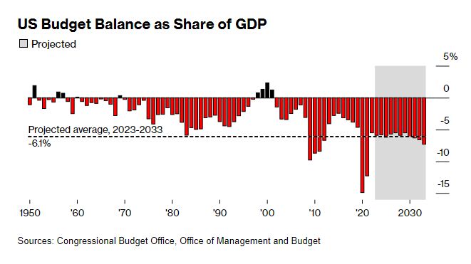 US Budget Deficits Are Exploding Like Never Before