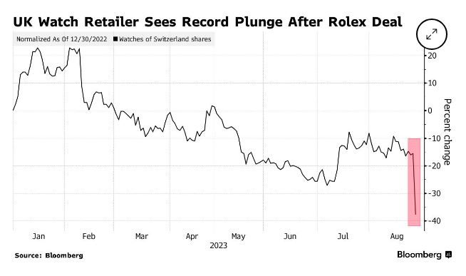 Watches of Switzerland shares plunge by a quarter after Rolex buys retailer Bucherer