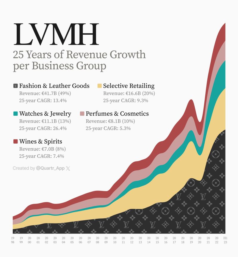 25 Years of $LVMH Revenue Growth per Business Group